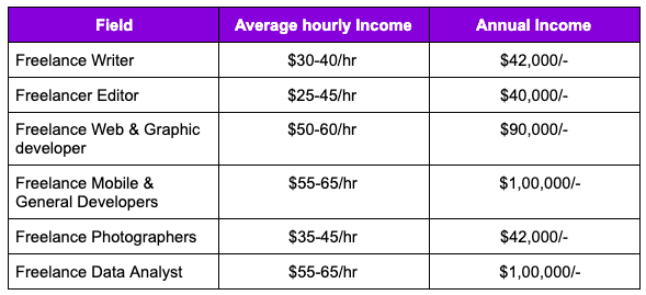 average-income-of-freelancers
