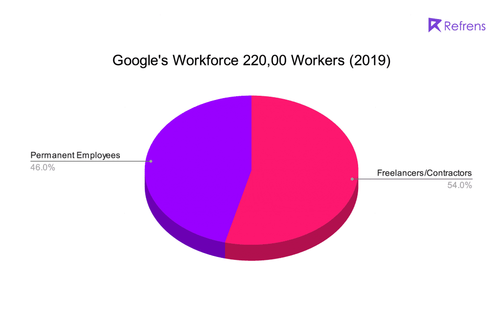google-workforce-chart
