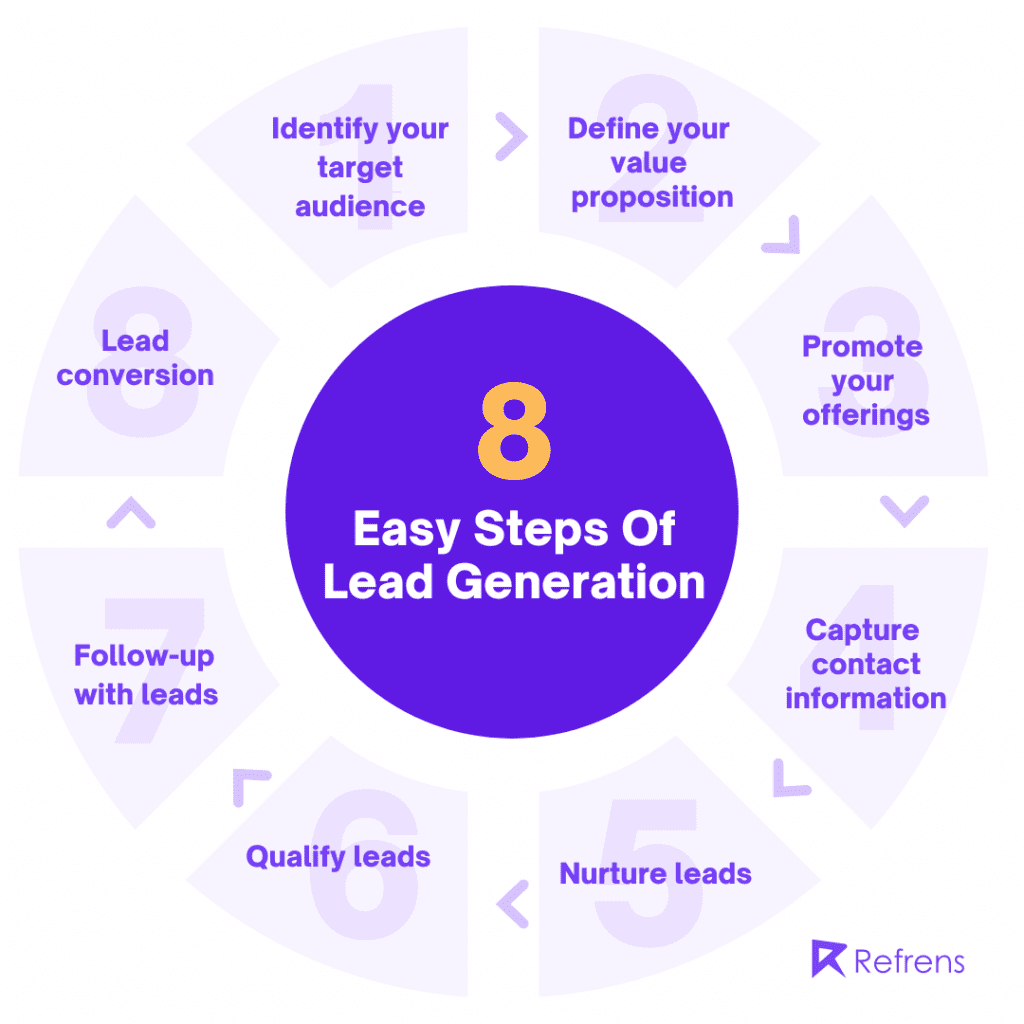 lead-generation-process