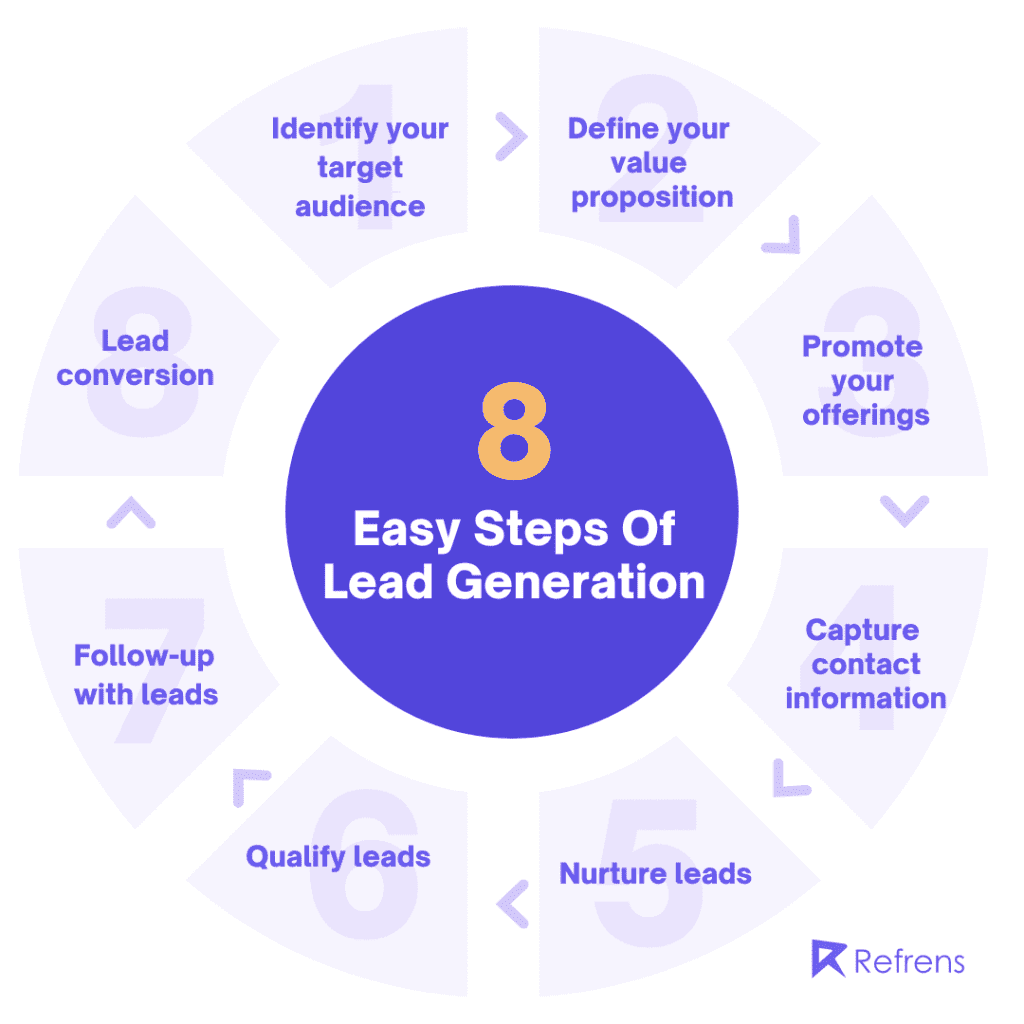 lead-generation-steps