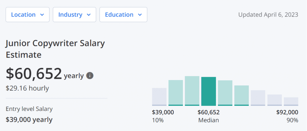 junior-copywriter-salary