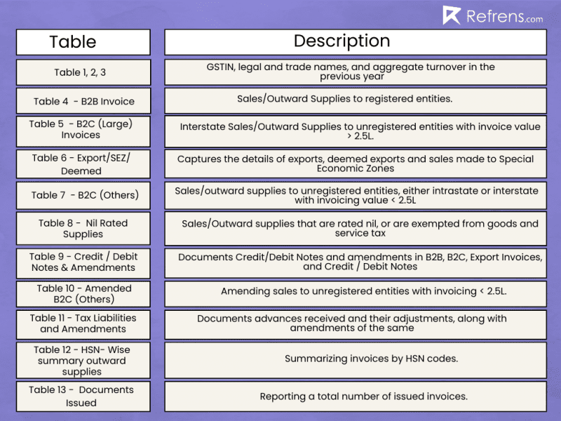 GSTR 1 Explained Everything You Need To Know gstr-1-explained-everything-you-need-to-know