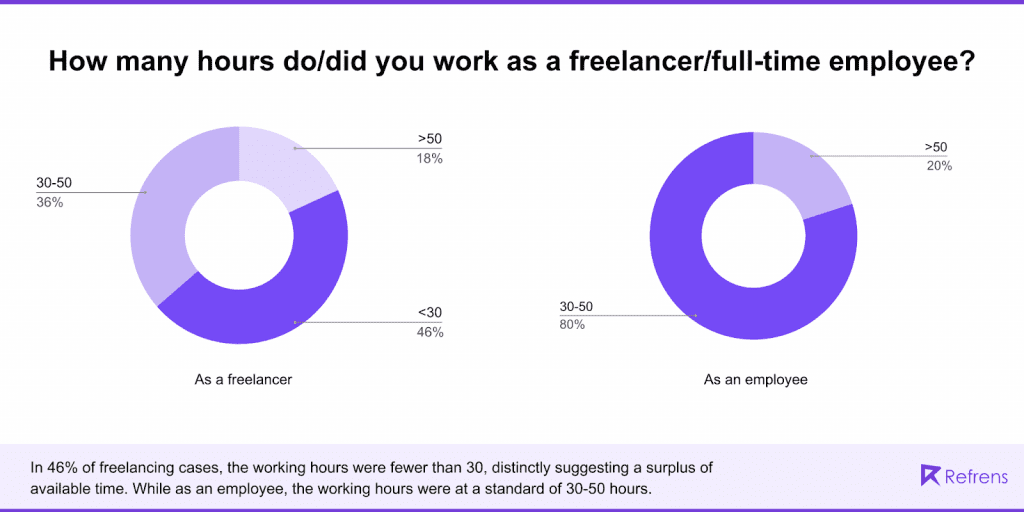 How many hours do you work as a freelancers?