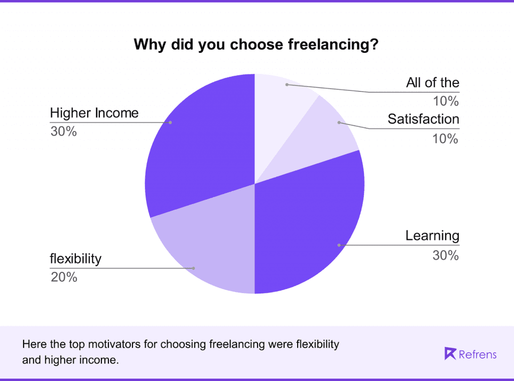 Why did you choose freelancing?
