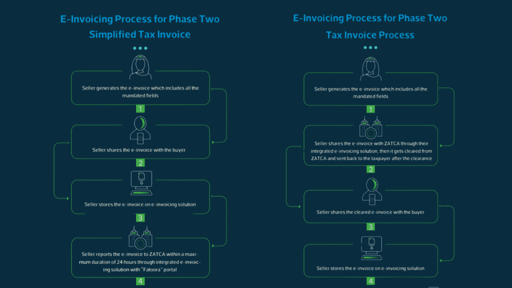 Zatca Compliant E-invoices Phase 2