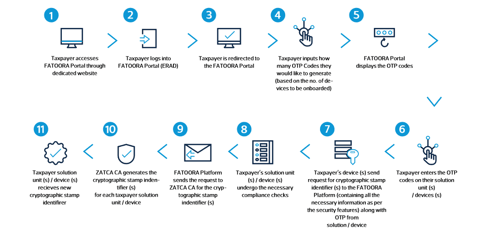 e-invoice process in saudi arabia