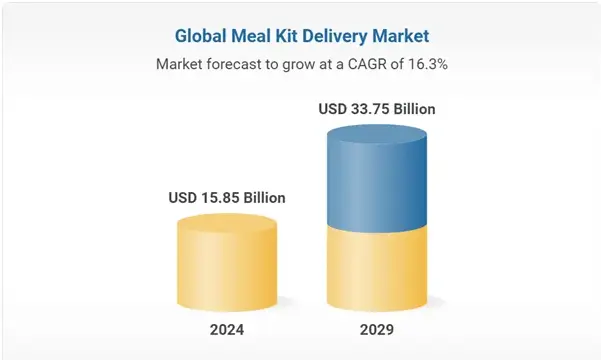 Meal kit delivery