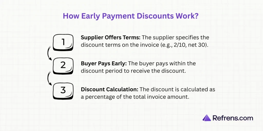 How Early Payments Discounts Work?