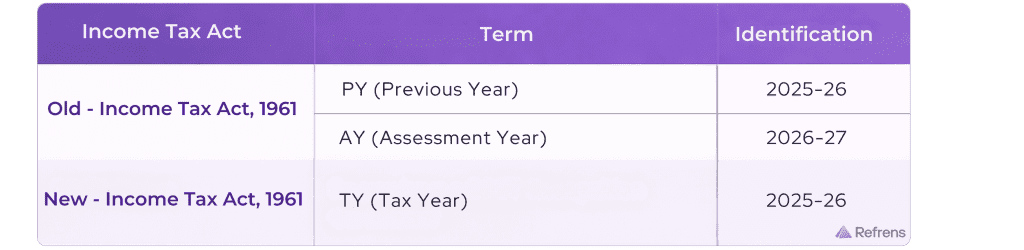 The new income tax act: Introduction of unified 'Tax Year' framework