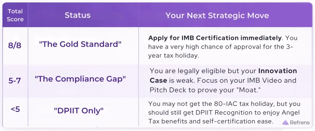 Eligibility Scorecard for Startup Tax Incentives Eligibility Scorecard for Startup Tax Incentives
