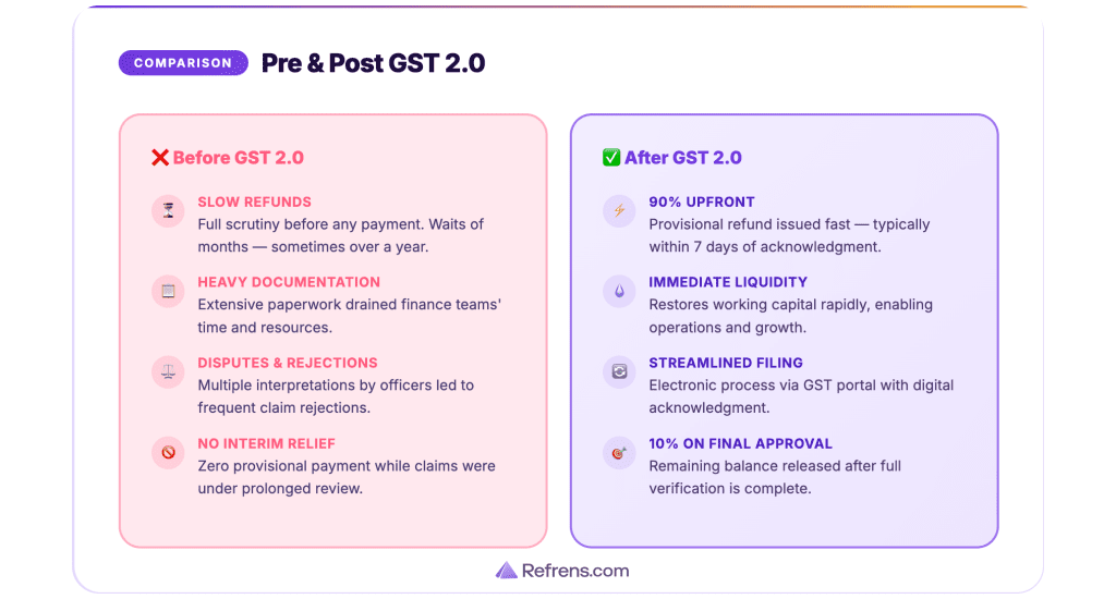 GST Inverted Duty Structure: Pre & Post GST 2.0 comparison