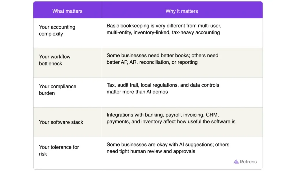 Choosing the right AI accounting software: Factors to consider