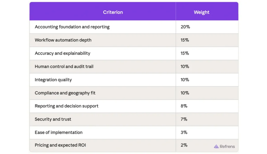 How to Compare AI Accounting Tools