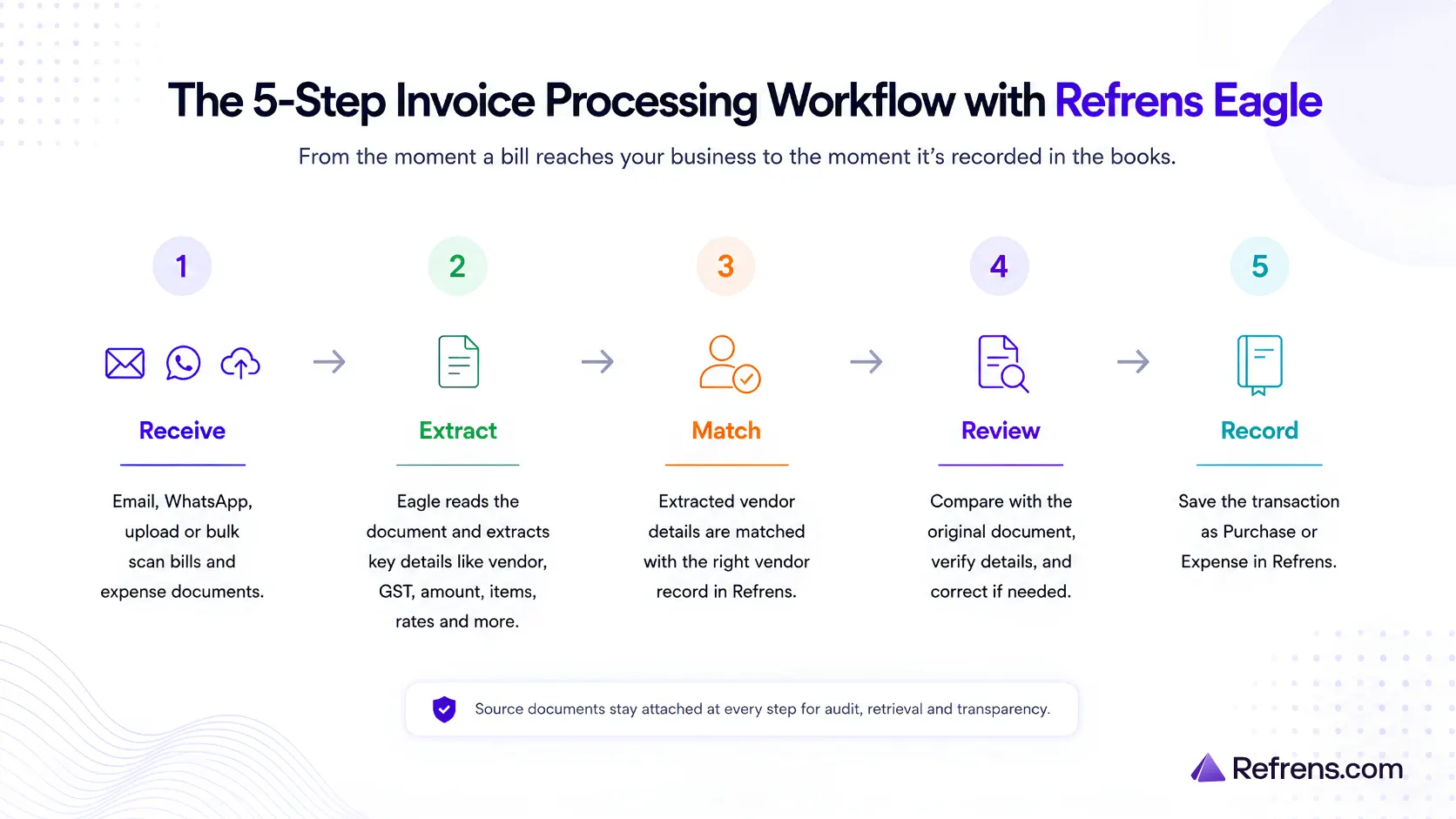 Five-step invoice processing workflow with Refrens Eagle from receiving a bill to recording it