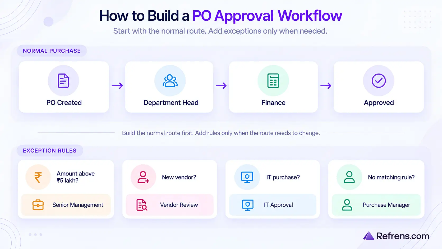 Purchase Order approval workflow with normal route and exception rules