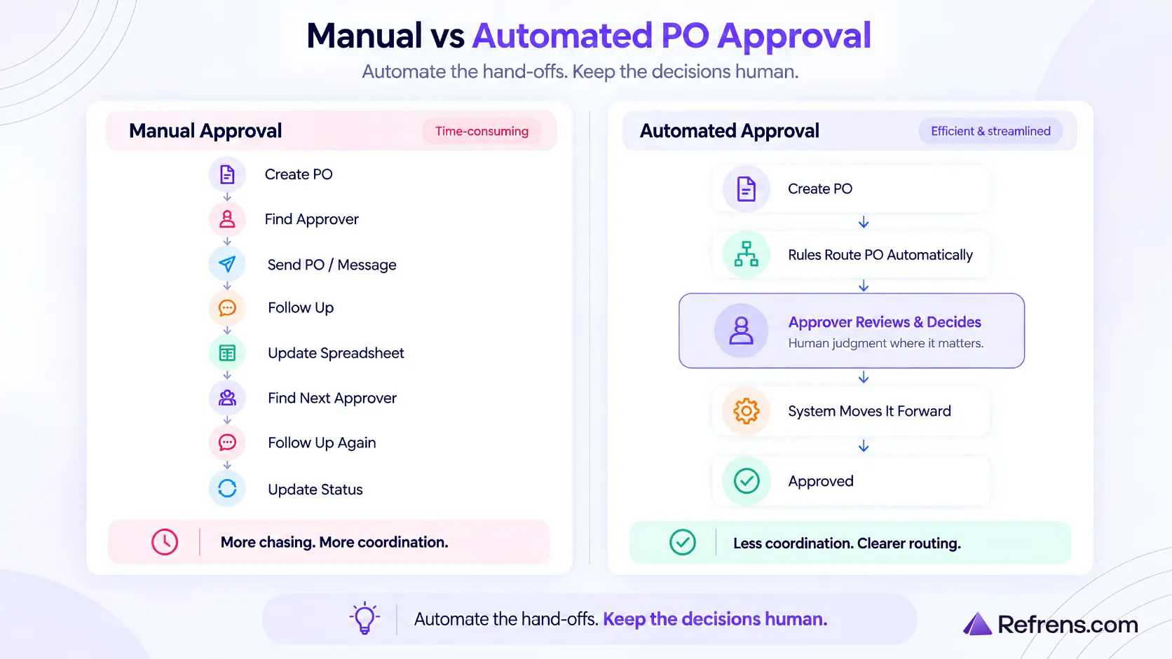 Manual vs Automated Purchase Order Approval Manual versus automated Purchase Order approval process