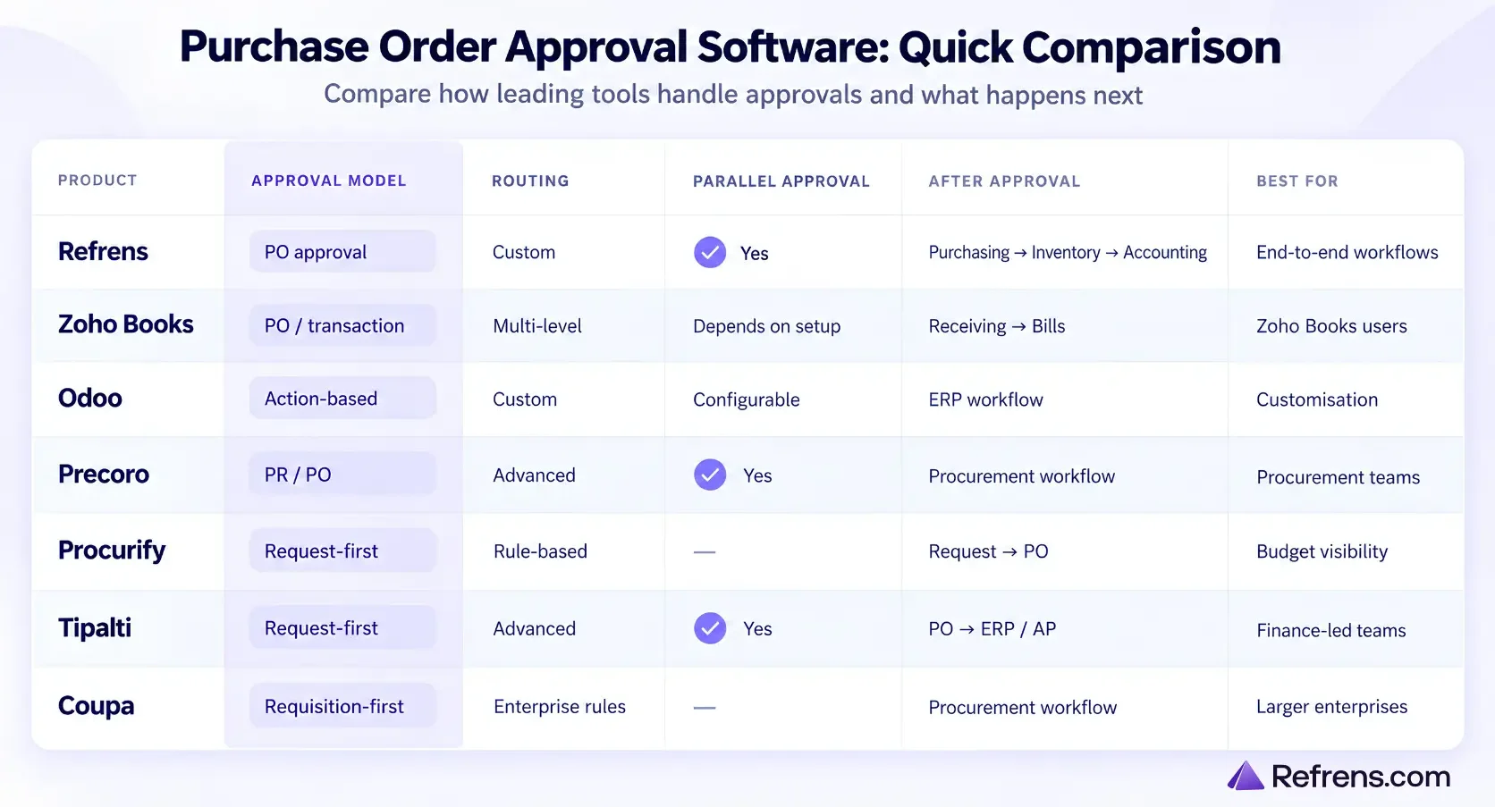 Comparison of 7 Purchase Order approval software options