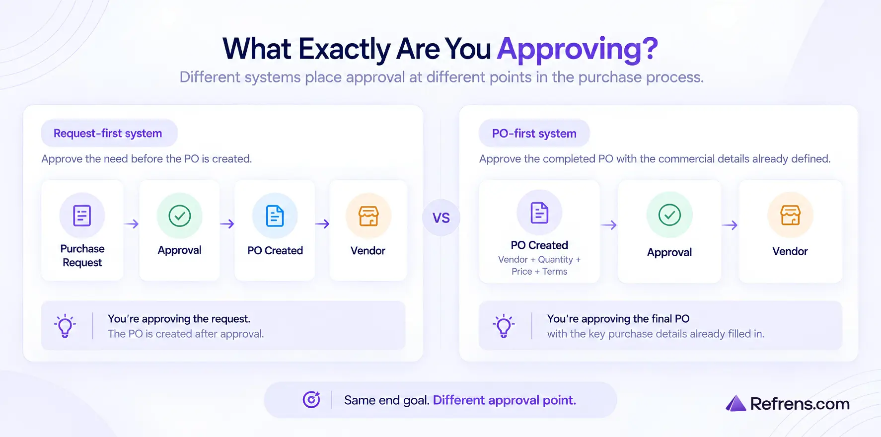 Request-first versus PO-first Purchase Order approval