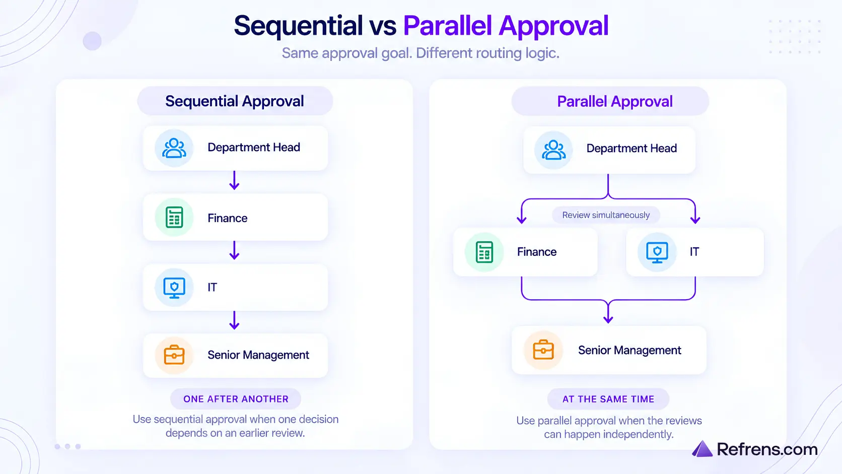 Sequential vs Parallel Purchase Order Approval Sequential versus parallel Purchase Order approval workflow