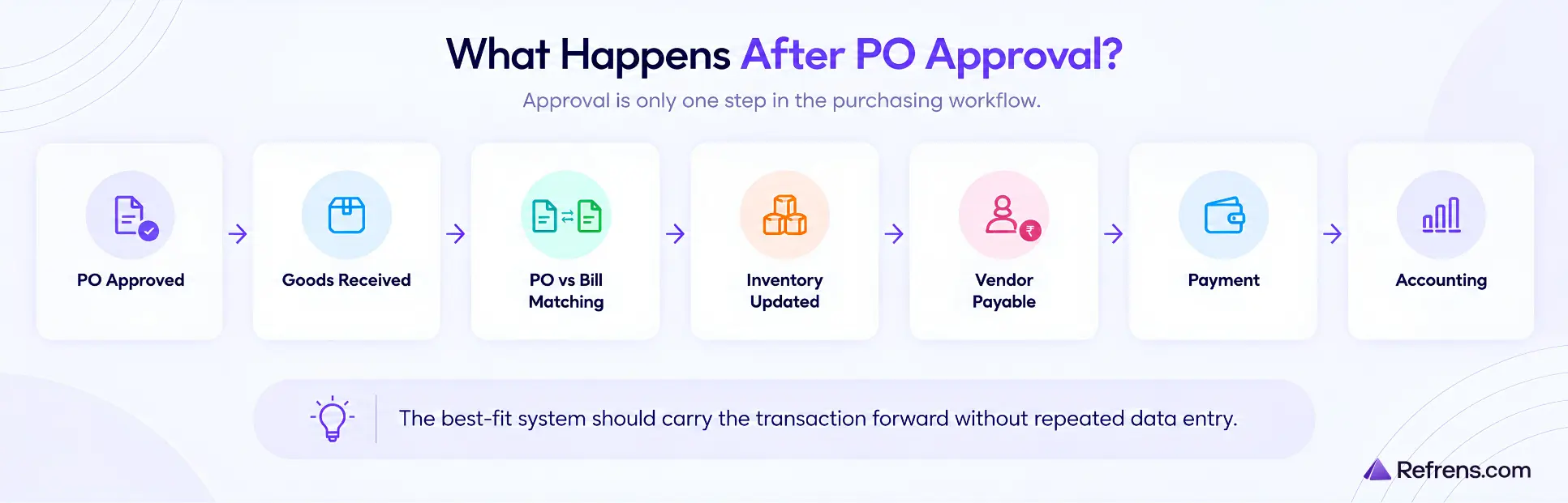 Purchase Order workflow after approval from goods received to accounting