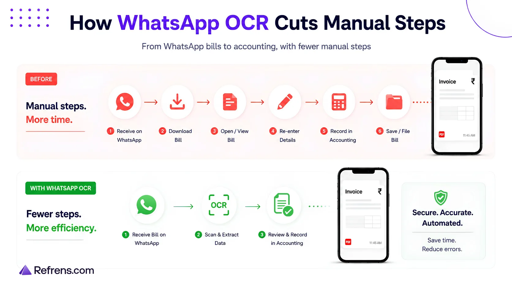 whatsapp-ocr-reduces-manual-accounting-steps Comparison of manual bill processing with a WhatsApp OCR workflow that reduces steps before accounting.